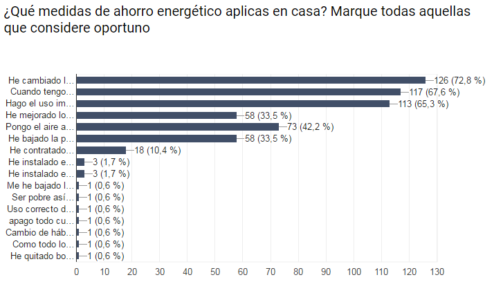 medidas ahorro energético en Zaragoza