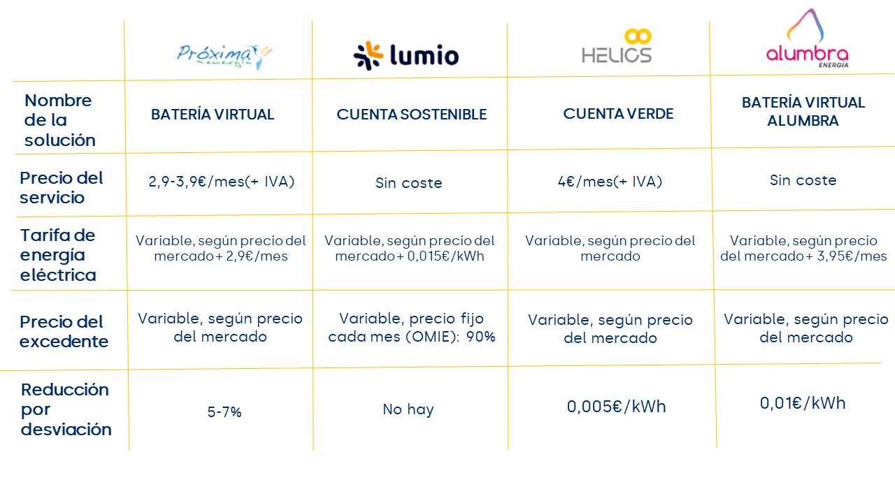 Comercializadoras De Luz II: ¿Cuál Elegir Si Tengo Placas Solares?